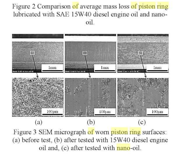 Comparison of average mass loss of piston ring lubricated with SAE 15W40 diesel engine oil and nano-oil.