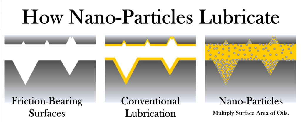How Nano-Particles Lubricate